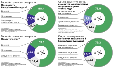 Абсолютное большинство белорусов доверяют Президенту. Аналитический центр ЕсооМ представил данные соцопроса