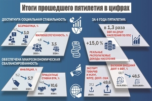 Чего в социально-экономическом плане достигла Беларусь за последние пять лет