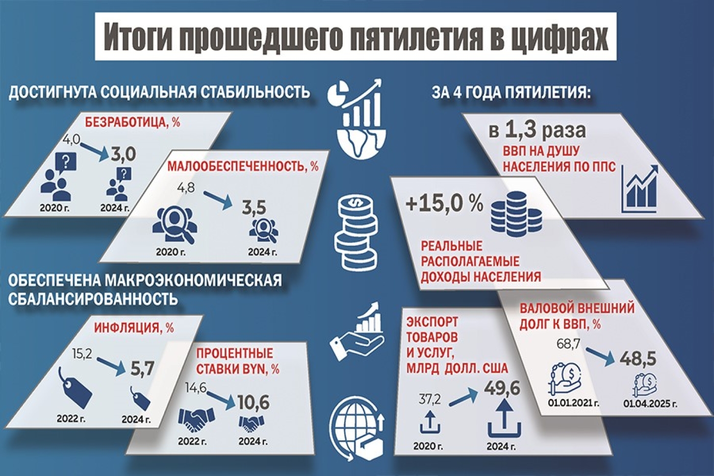Чего в социально-экономическом плане достигла Беларусь за последние пять лет