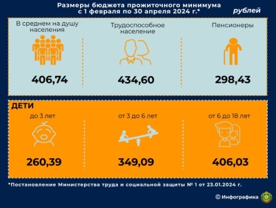 С 1 февраля изменяются размеры бюджета прожиточного минимума