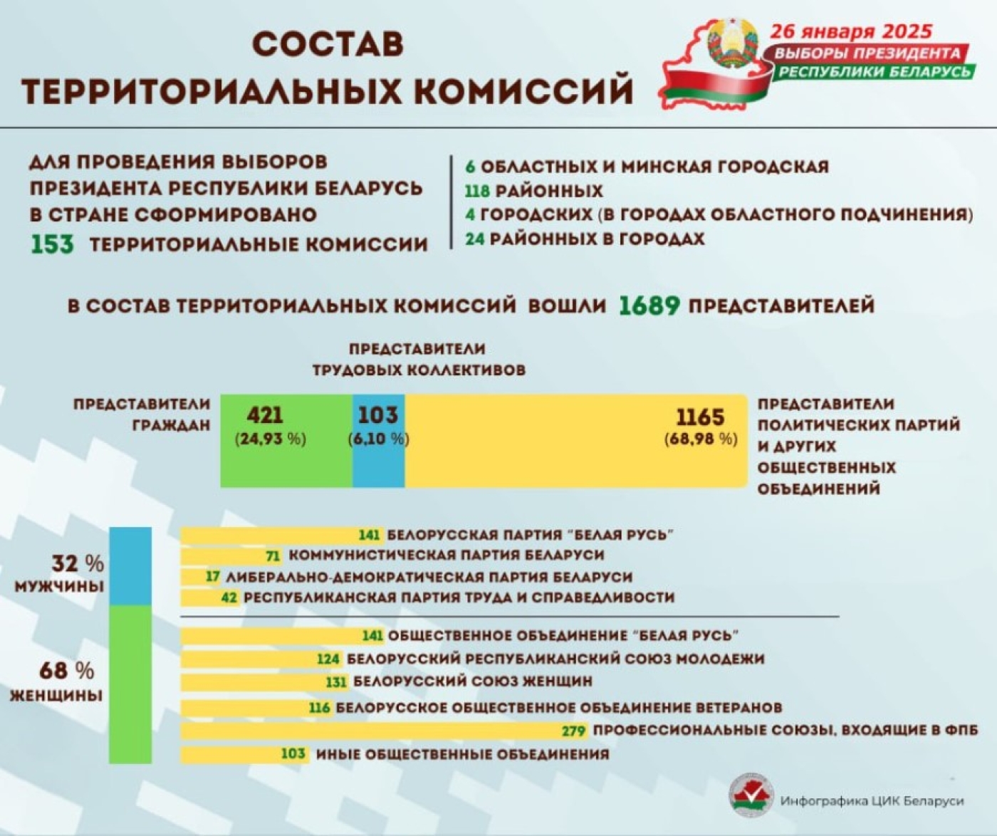 Для проведения выборов в Беларуси сформировано 153 территориальные комиссии