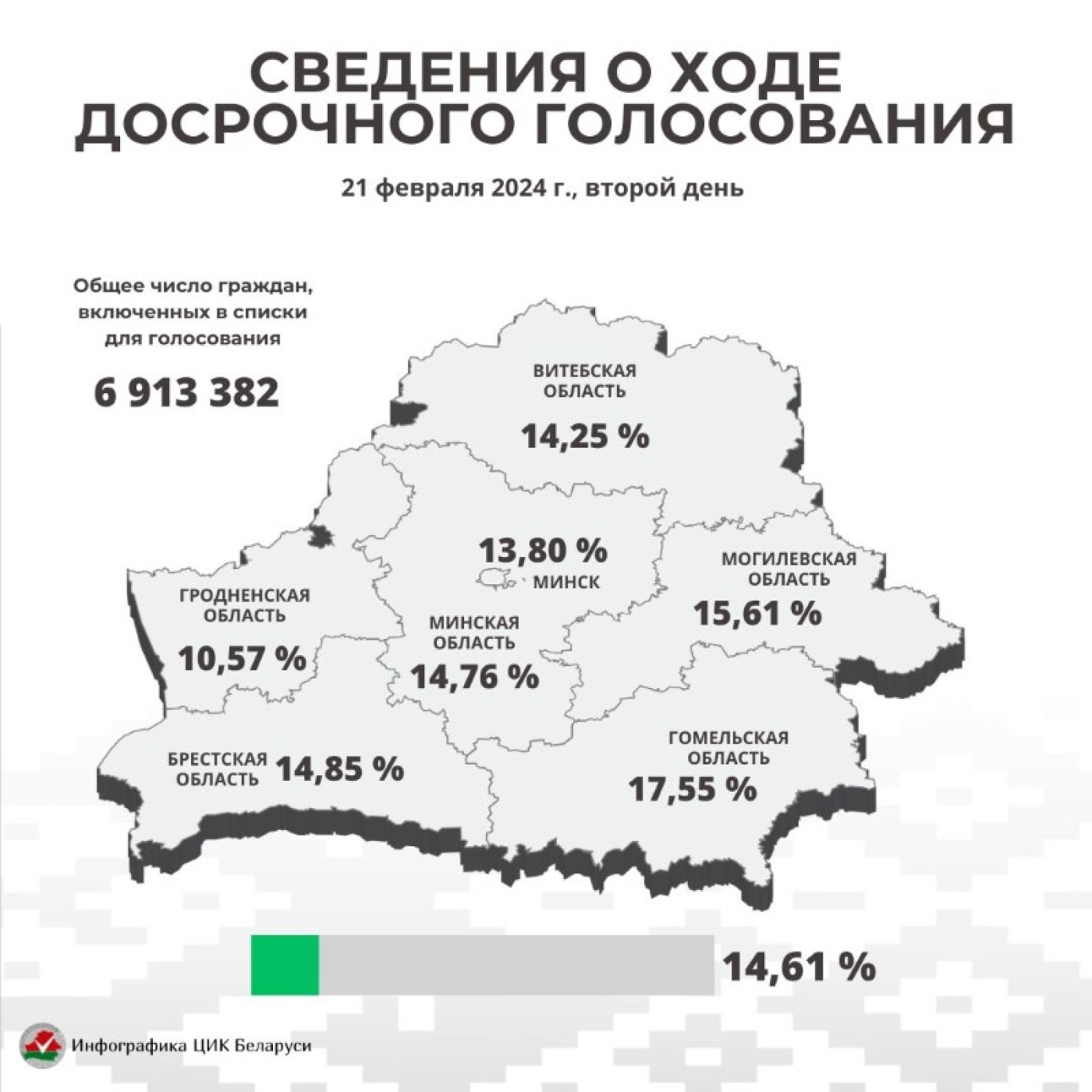 14,61% граждан уже приняли участие в голосовании