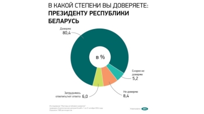 Соцопрос: абсолютное большинство белорусов доверяют Президенту Республики Беларусь