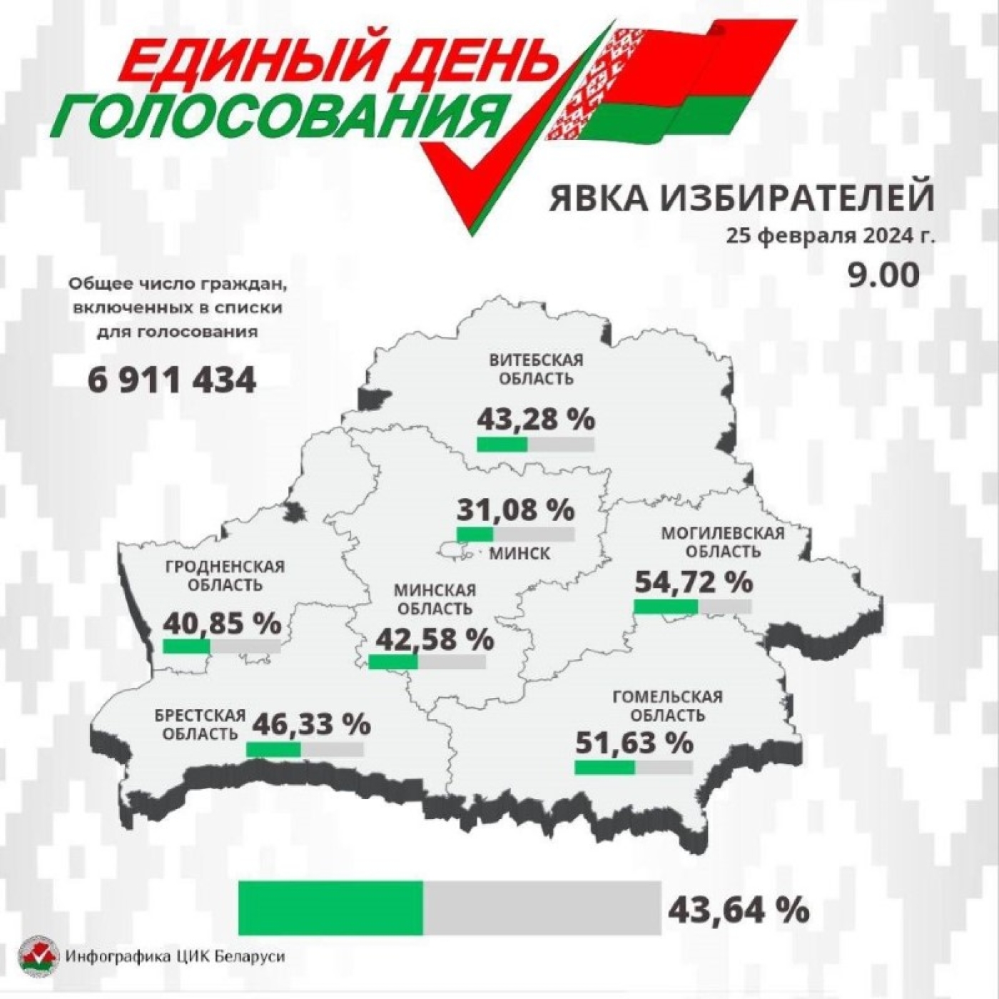 На 9.00 явка избирателей в Минской области составила 42,58 %