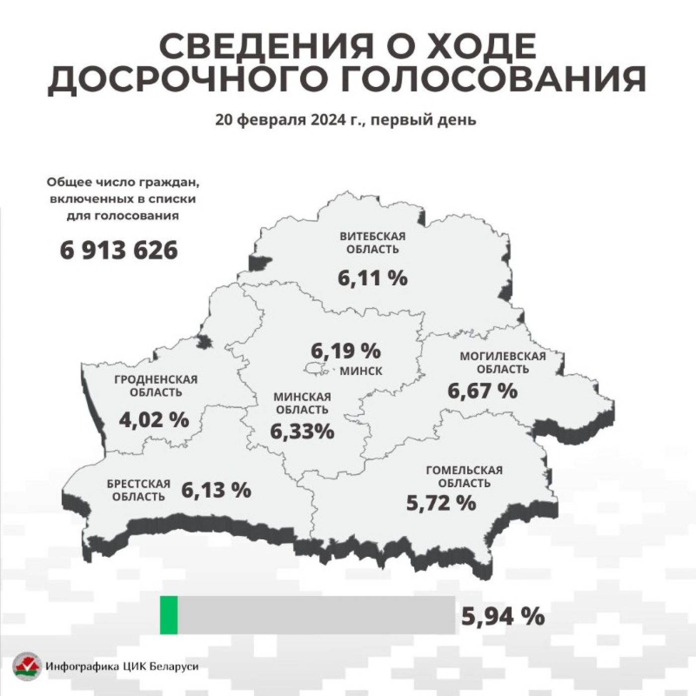 В первый день досрочного голосования явка граждан составила 5,94%